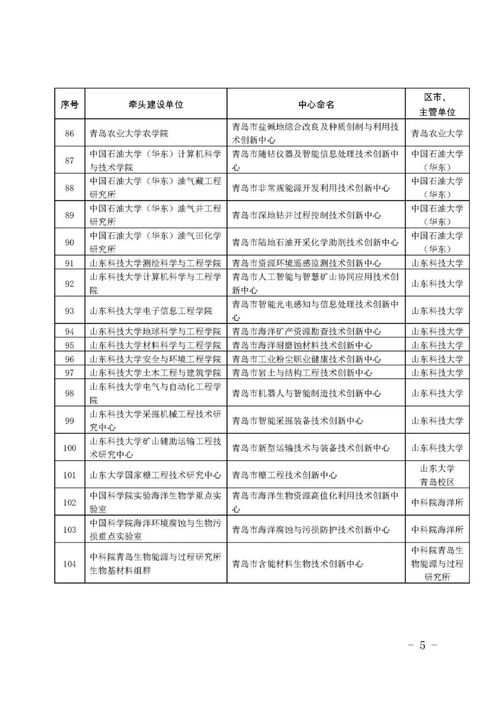 青島工程技術(shù)研究中心轉(zhuǎn)建市級(jí)技術(shù)創(chuàng)新中心名單公布